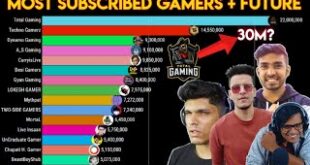 2021Future-Most-Subscribed-Gaming-Youtubers-In-India-Top-Indian-Gamerz-Total-Gaming-Techno