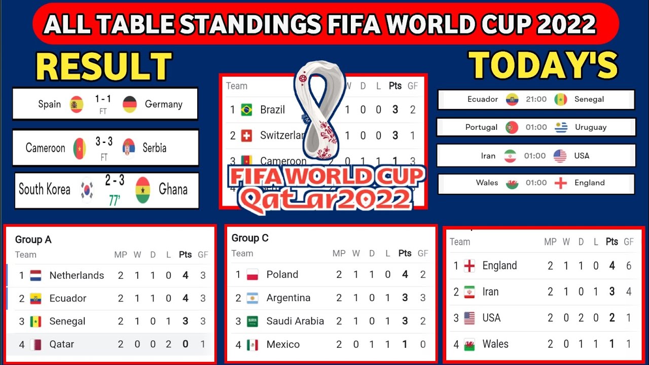 FIFA World Cup 2022 Points Table| FIFA World Cup 2022 Table|FIFA World ...