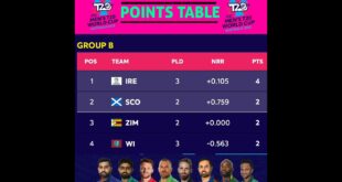 ICC-T20-World-Cup-2022-Today-Points-Table-WI-vs-IRE-After-Match-Points-Table-T20-WC-Points-Table