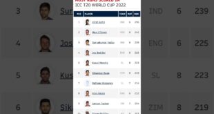 ICC-T20-World-Cup-2022-most-runs