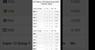 ICC-T20-world-cup-2022-points-table-shorts-shortvideo-viralvideo