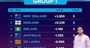 ICC-t20-world-cup-2022-at-Australia-Position-and-Point