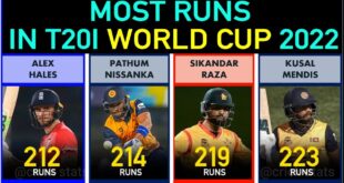 Most-Runs-Scored-in-ICC-T20-World-Cup-2022-Top-25-Batters-in-T20-World-Cup-2022