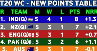 T20-World-Cup-2022-Point-Table-After-India-Win-Vs-Zimbabwe-Points-Table-T20-WC