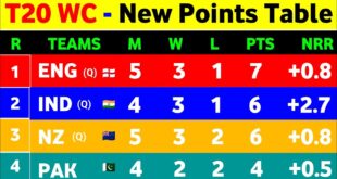 T20-World-Cup-2022-Points-Table-After-Eng-Win-Vs-Sl-Points-Table-T20-World-Cup-2022