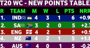 T20-World-Cup-2022-Points-Table-After-India-Win-Vs-Bangladesh-match-Points-Table-t20-WC