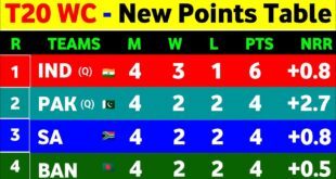 T20-World-Cup-2022-Points-Table-After-Pak-Win-Vs-Sa-Points-Table-T20-World-Cup-2022