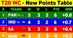 T20-World-Cup-2022-Points-Table-After-Pakistan-Win-Vs-Ban-Points-Table-T20-World-Cup-2022