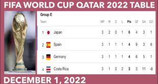 FIFA-World-Cup-2022-Points-Table-World-Cup-Standings-2022-Japan-vs-Spain-Costa-Rica-vs-Germany