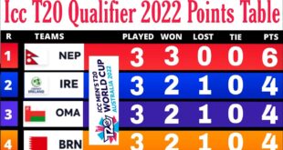 Icc-T20-Qualifier-2022-Points-Table-Icc-Men39s-T20-World-Cup-2022-Australia-Indian-Vibes