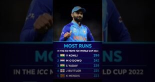 MOST-RUNS-ICC-T20-World-Cup-2022shorts-t20worldcup2022-cricketnews-cricket-motivation