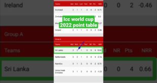 icc-t20-world-cup-2022-point-table-lates-news-icc-t20-world-cup-2022-shorts-short-shortfeeds